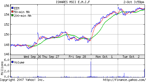 iShares MSCI Emerg Mkts Index (EEM)