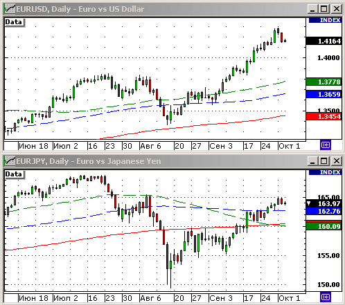 EURUSD, USDJPY