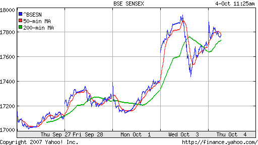 BSE SENSEX (Indian, Bombay)