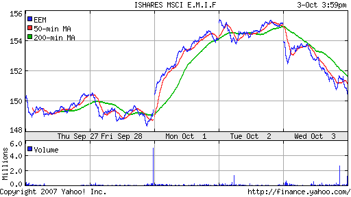 iShares MSCI Emerg Mkts Index (EEM)