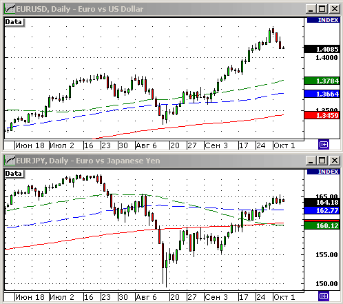 EURUSD, USDJPY