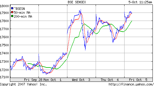 BSE SENSEX (Indian, Bombay)