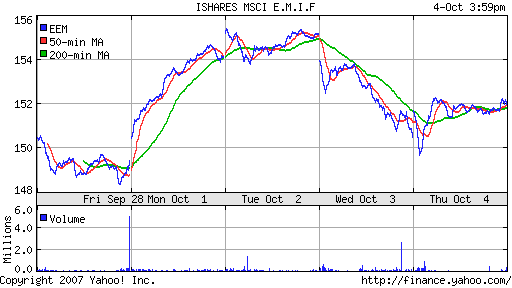 iShares MSCI Emerg Mkts Index (EEM)