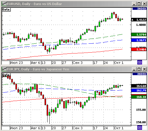 EURUSD, USDJPY