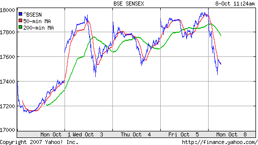 BSE SENSEX (India)