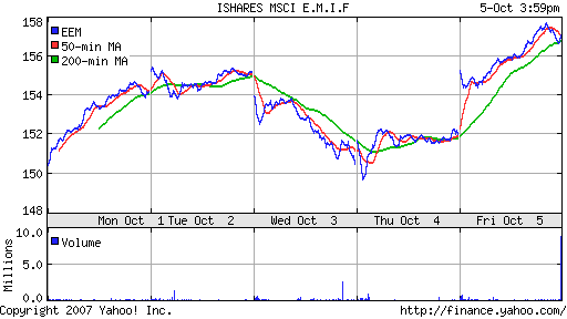 iShares MSCI Emerg Mkts Index (EEM)