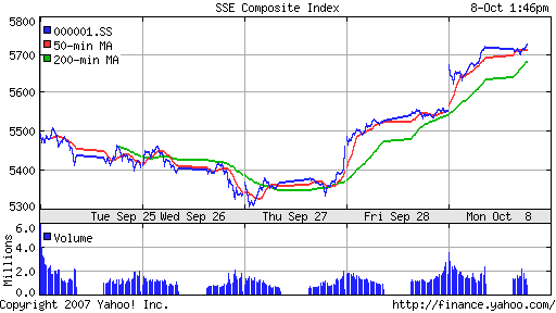 SSE Composite Index (China)