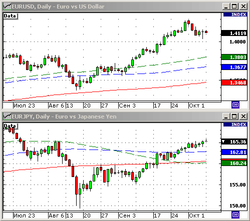 EURUSD, USDJPY