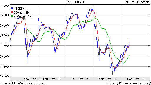 BSE SENSEX (India)