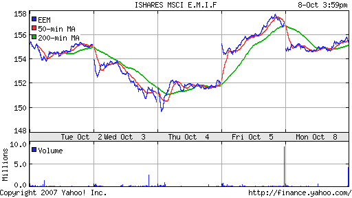 iShares MSCI Emerg Mkts Index (EEM)