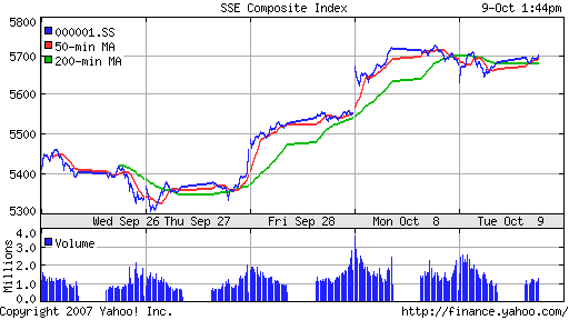 SSE Composite Index (China)