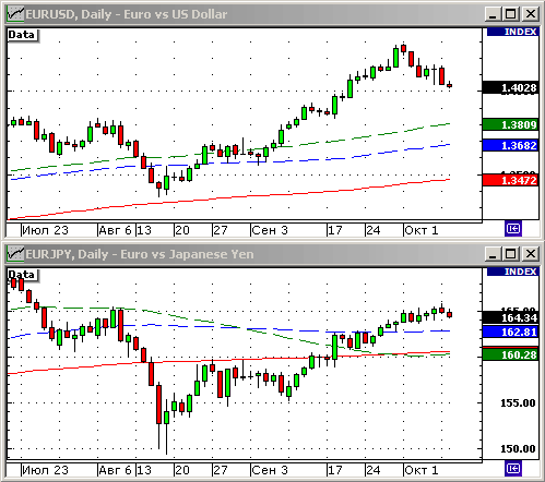 EURUSD, USDJPY