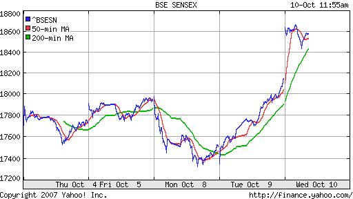 BSE SENSEX (India)