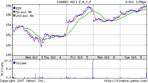 iShares MSCI Emerg Mkts Index (EEM)