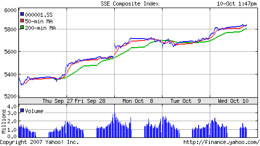 SSE Composite Index (China)