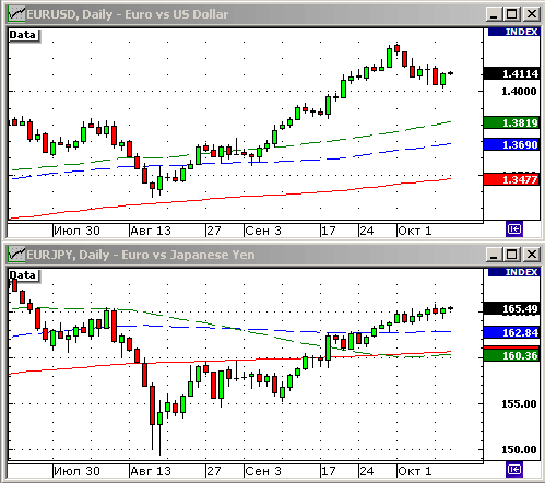EURUSD, USDJPY