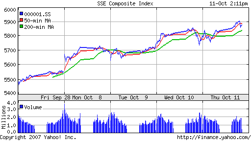 SSE Composite Index (China)