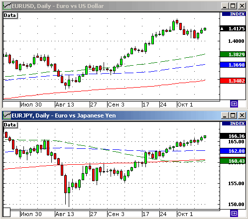 EURUSD, USDJPY