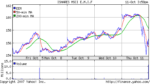 iShares MSCI Emerg Mkts Index (EEM)