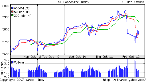 SSE Composite Index (China)