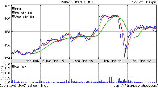 iShares MSCI Emerg Mkts Index (EEM)