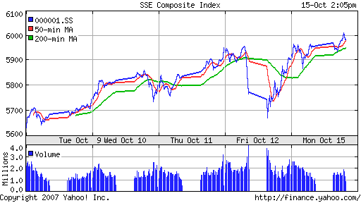 SSE Composite Index (China)