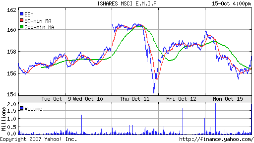 iShares MSCI Emerg Mkts Index (EEM)