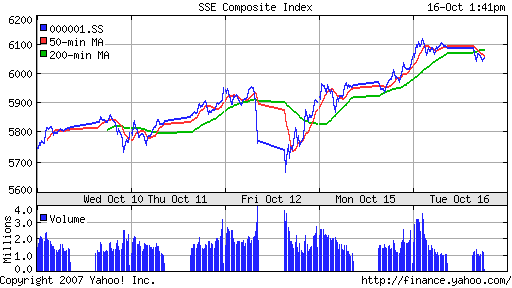 SSE Composite Index (China)