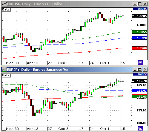 EURUSD, USDJPY