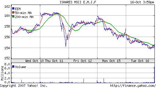 iShares MSCI Emerg Mkts Index (EEM)