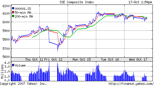 SSE Composite Index (China)