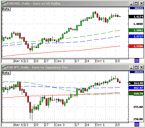 EURUSD, USDJPY