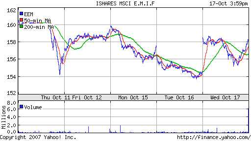 iShares MSCI Emerg Mkts Index (EEM)