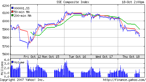 SSE Composite Index (China)