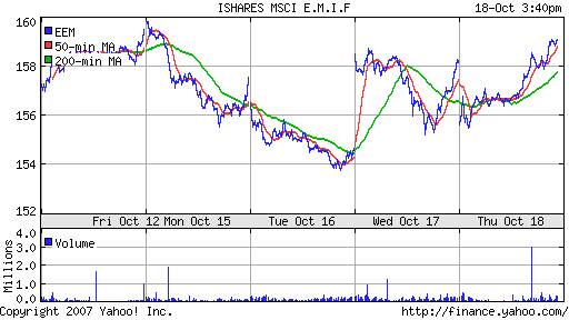 iShares MSCI Emerg Mkts Index (EEM)