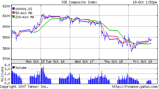 SSE Composite Index (China)