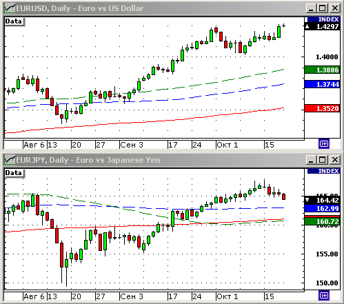 EURUSD, USDJPY