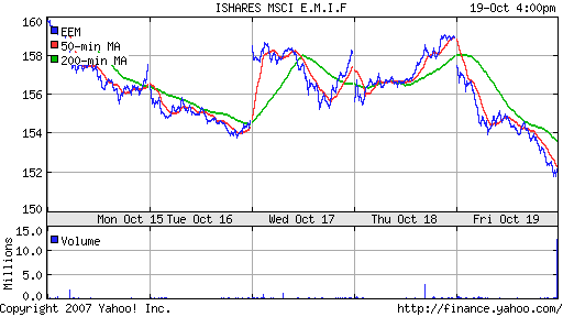 iShares MSCI Emerg Mkts Index (EEM)