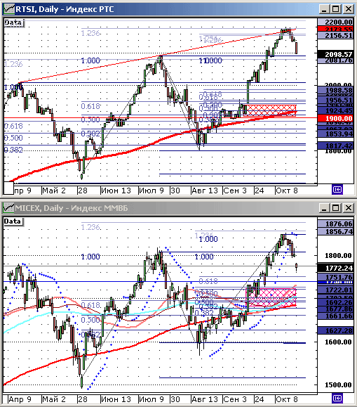 Индекы ММВБ и РТС.