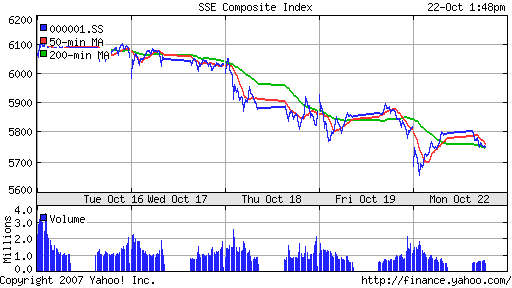 SSE Composite Index (China)