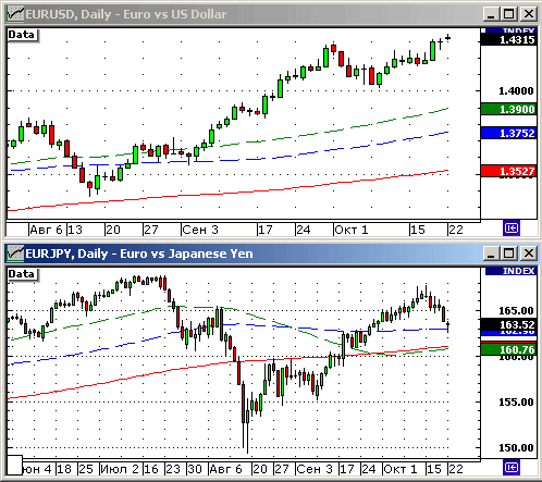 EURUSD, USDJPY