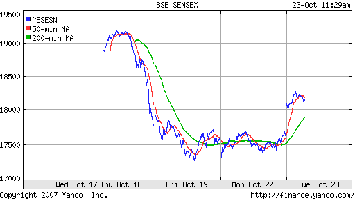 BSE SENSEX (India)