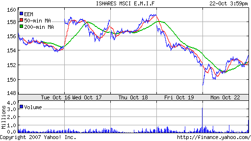 iShares MSCI Emerg Mkts Index (EEM)