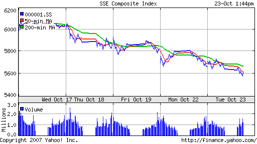 SSE Composite Index (China)