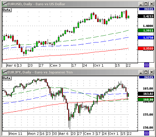 EURUSD, USDJPY