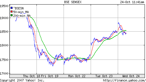 BSE SENSEX (India)