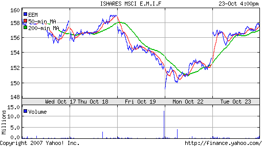 iShares MSCI Emerg Mkts Index (EEM)