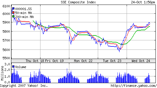 SSE Composite Index (China)