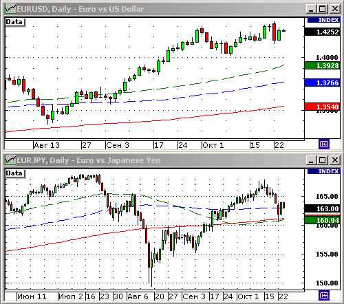 EURUSD, USDJPY