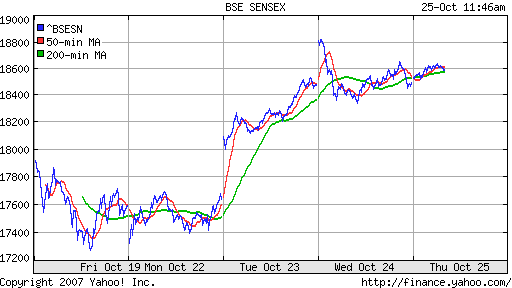 BSE SENSEX (India)